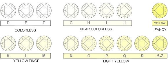 Color Chart For Diamond Rings