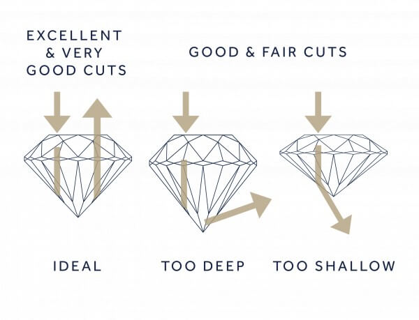 Igi Cut Grade Parameters Chart