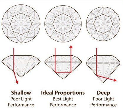 Diamond Cut for Rings