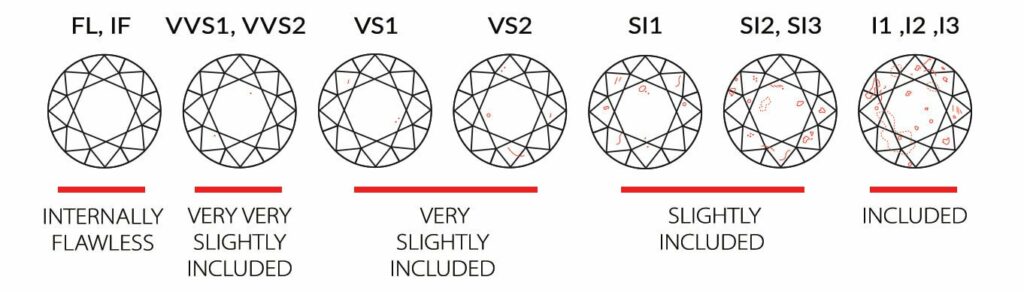 Diamond Clarity Guide Chart