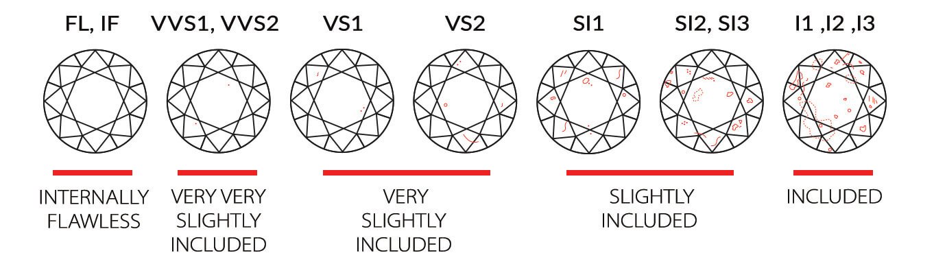 Diamond Category Chart