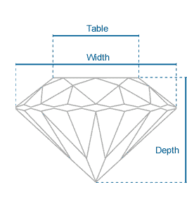 Profondeur de la table du diamant par ordre d'importance