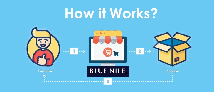 Nilo Azul, James Allen Modelo de Negócio