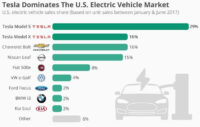 Cuota de mercado de vehículos eléctricos
