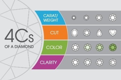 4Cs of Diamonds