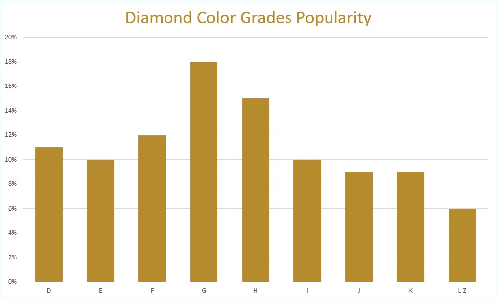 Diamond Color Grades Popularity