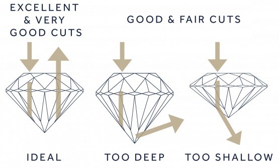 Blue Nile Diamond Chart