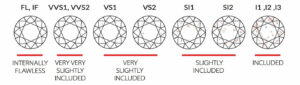 Best Diamond Clarity Chart: From Fl To I3 Clarity Grades - Selecting A 