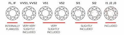 Best Diamond Clarity Chart: From FL to I3 Clarity Grades - Selecting A ...