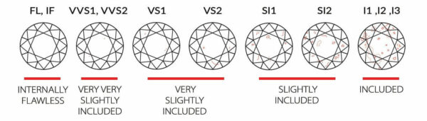 Best Diamond Clarity Chart: From FL to I3 Clarity Grades - Selecting A ...